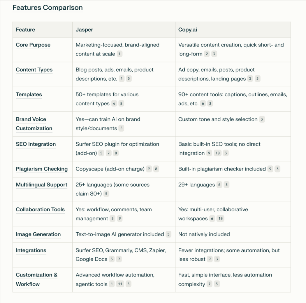 Jasper ai vs Copy ai Features Comparison Jasper AI vs Copy AI feature comparison table
