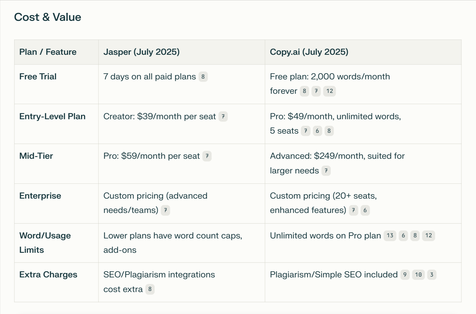 Jasper ai vs Copy ai Cost Comparison Table Jasper ai vs Copy ai cost comparison