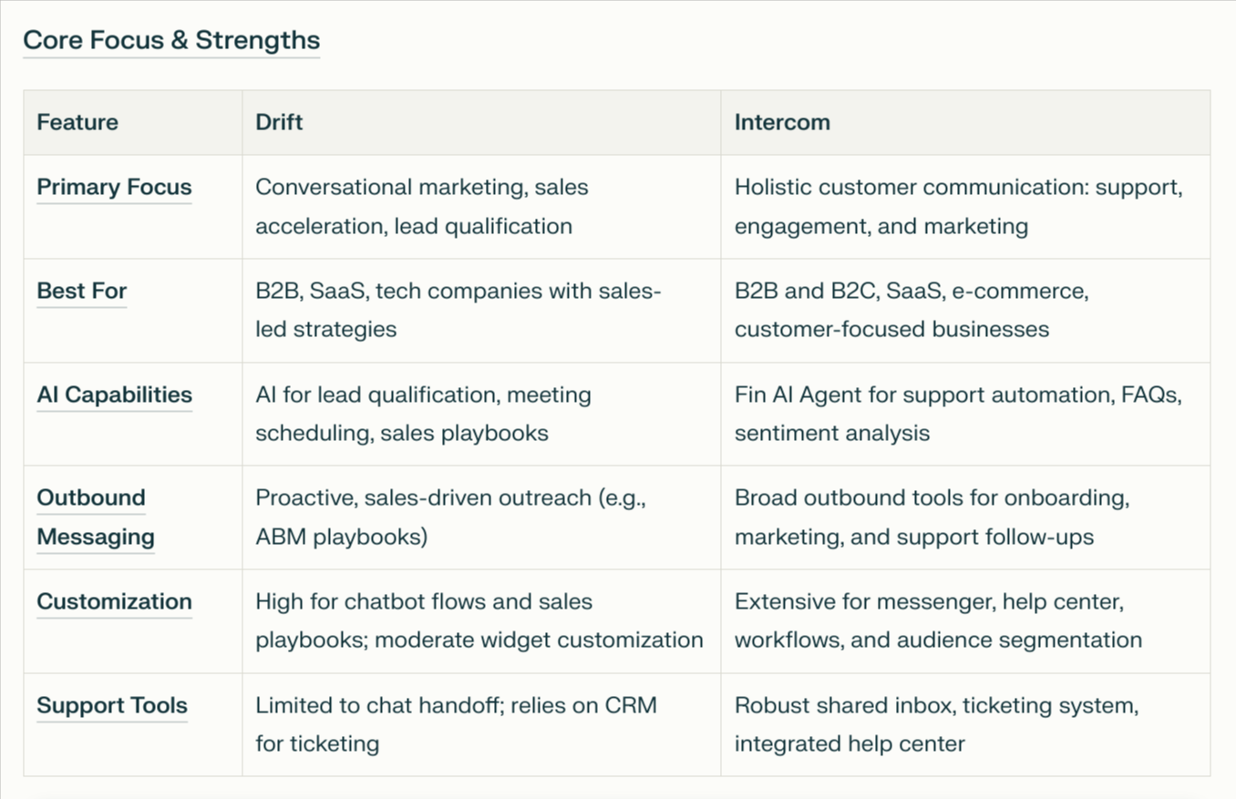 Drift-vs-Intercom-for-AI-Chatbot-Marketing-Core Features Image chart core features and strengths