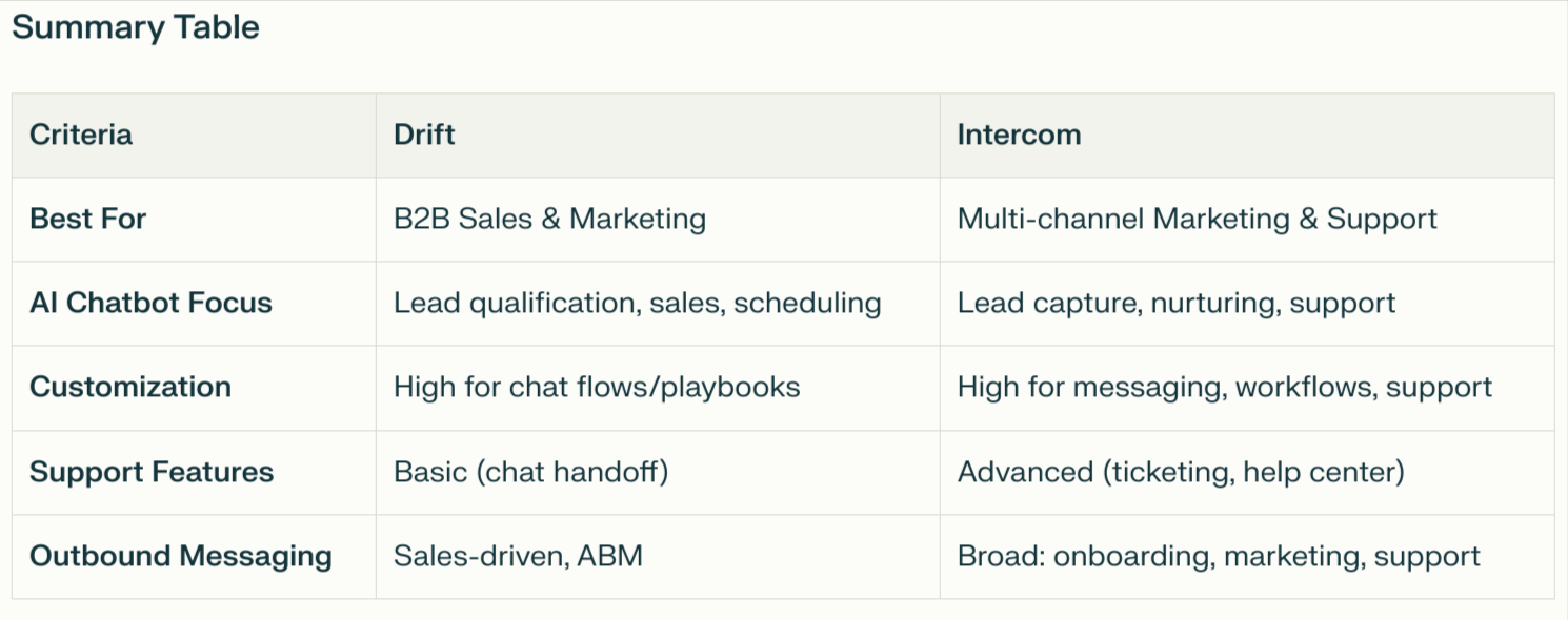 Drift-vs-Intercom-for-AI-Chatbot-Marketing-Summary Drift vs Intercom AI Summary chart