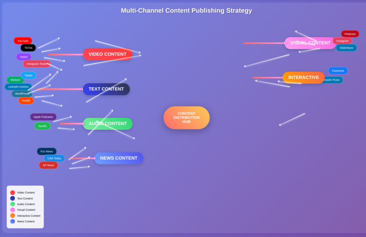 Multi-Channel-Content-Distribution-Strategy-Claude-07-24-2025_09_58_PM Colourful multi-channel content distribution