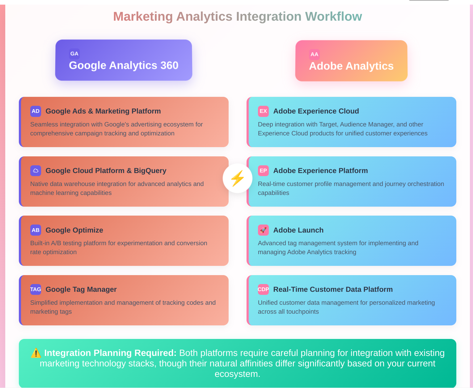 google-analytics-360-vs-adobe-analytics-integration-workflow integration workflow for analytics platforms google and adobe
