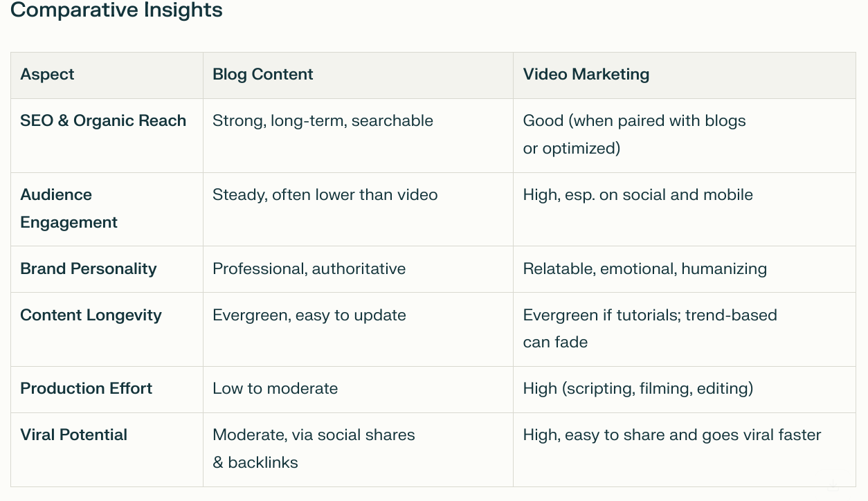 Blog Content Video Marketing Comparison Chart features chart