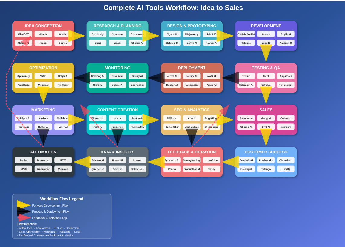 ai-business-integration -tools Ai integration workflow chart