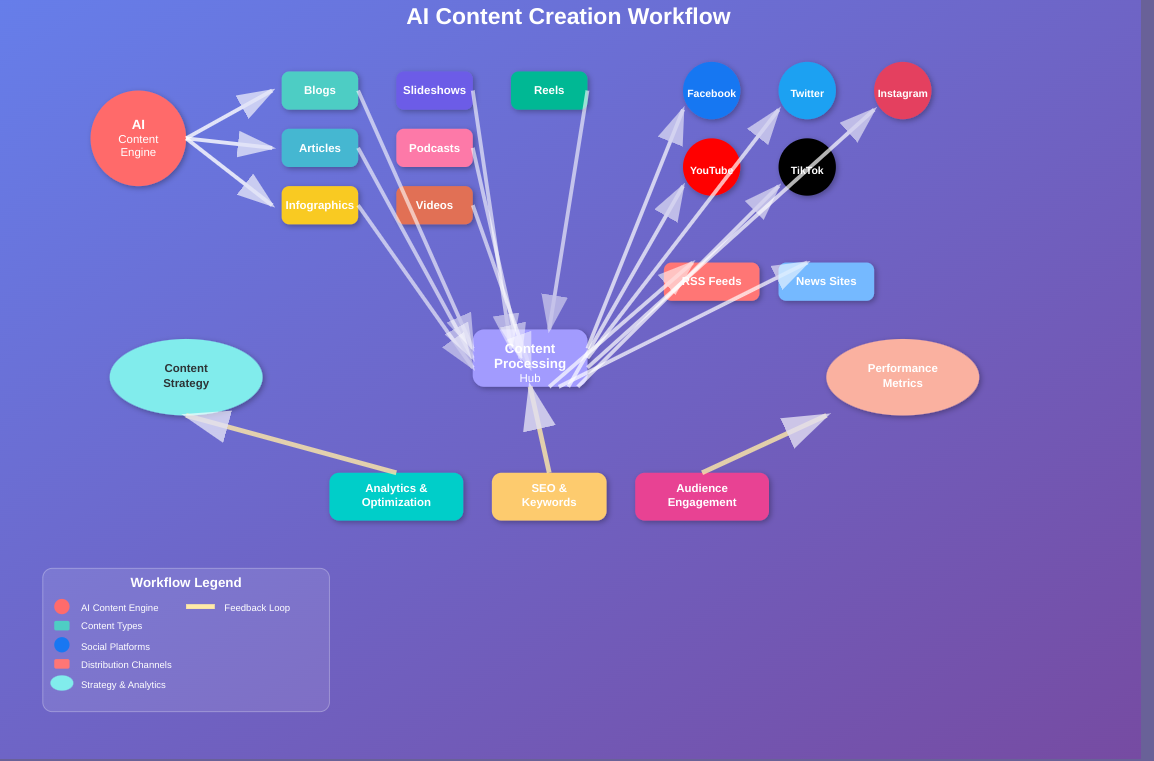 ai-content-workflow multi-coloured ai workflow