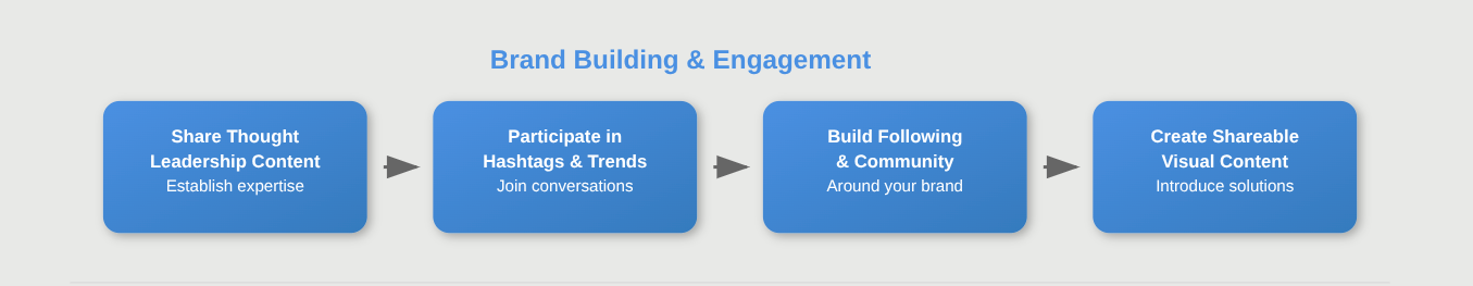 Branding & Engagement Chart