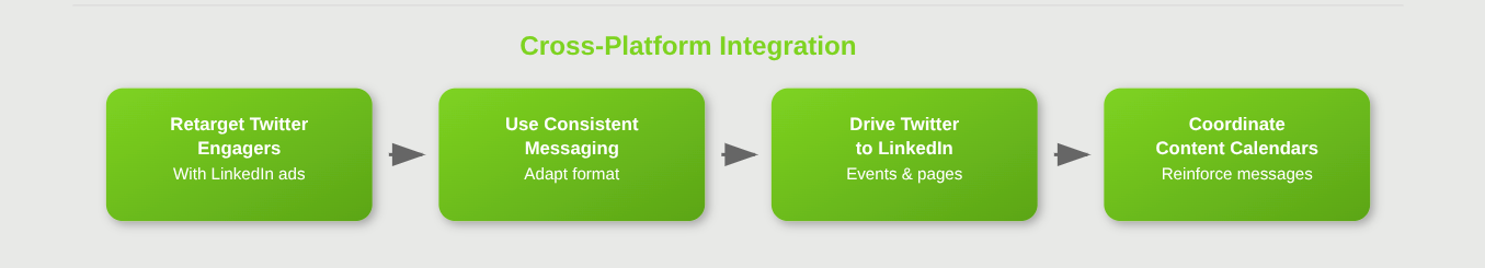 Cross Platform Chart Flowchart