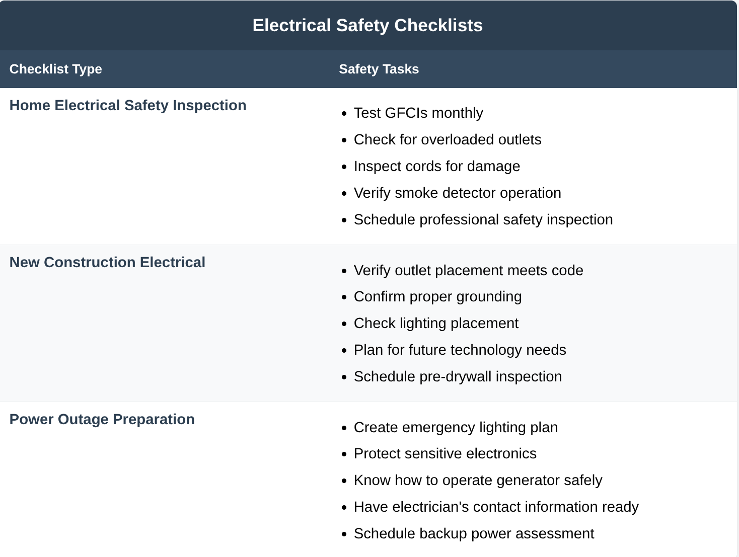 Electrical Safety Checklists Electrical checklist chart