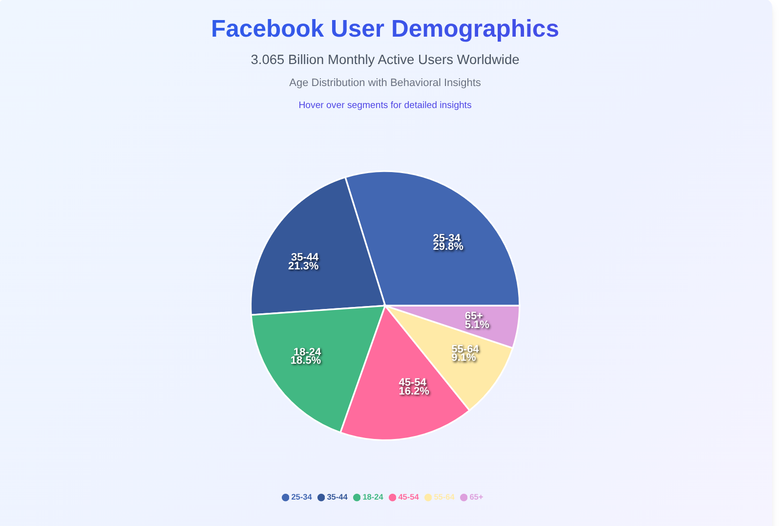 Facebook User Demographics Pie Chart Pie Chart