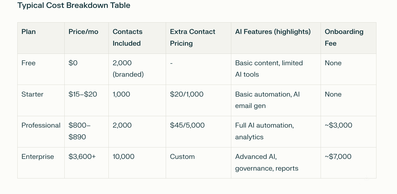 Hubspot Cost Breakdown Table Cost chart