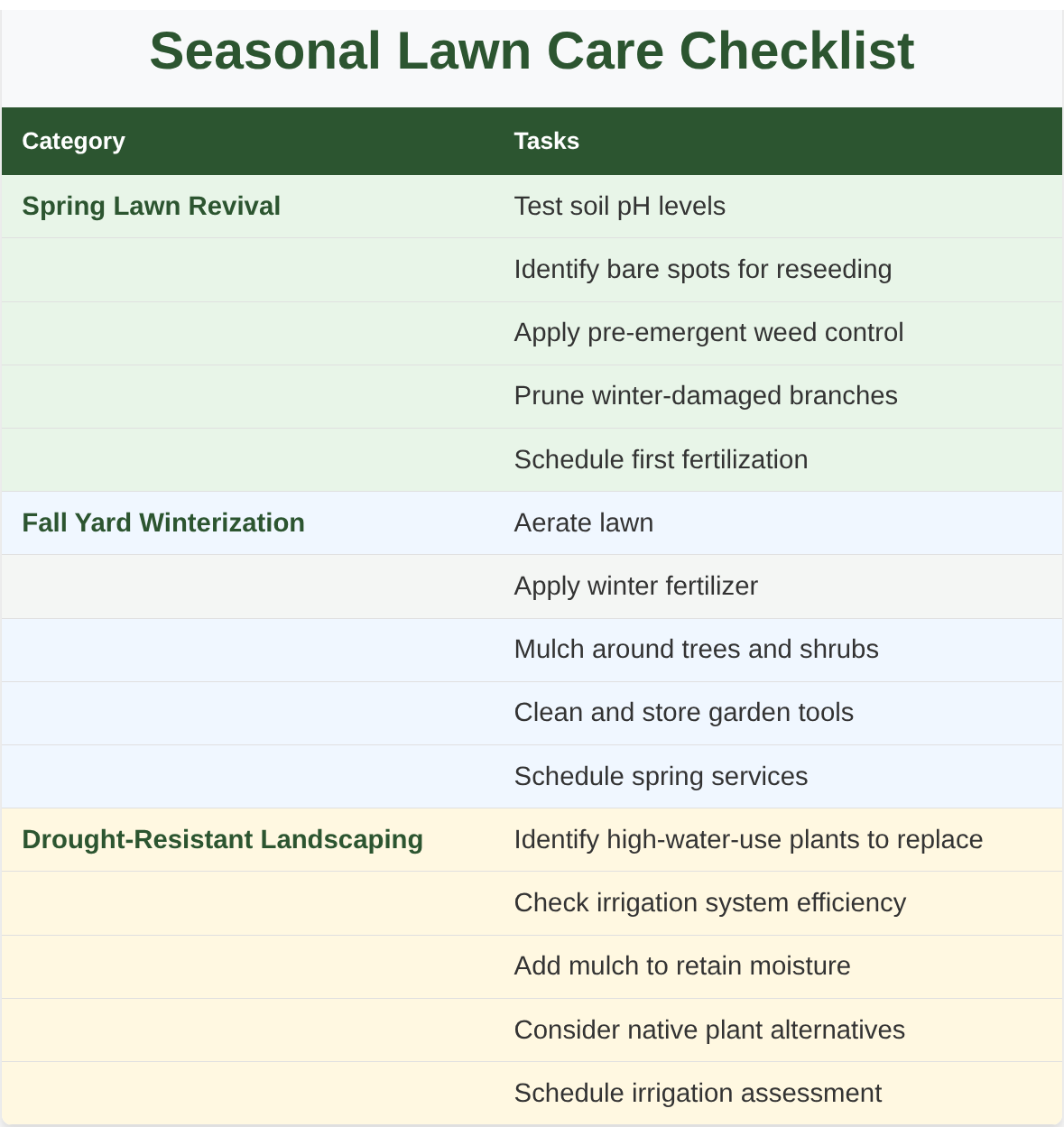 Lawn Care Checklist Lawn Care Chart