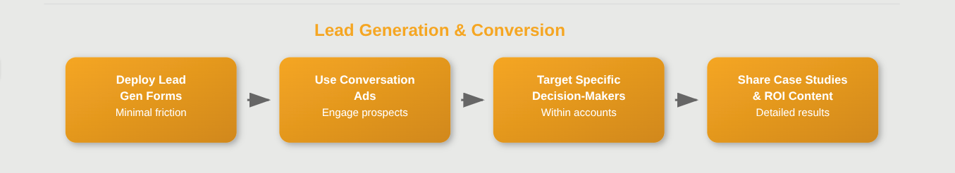 Lead Generation & Conversion Chart Flowchart