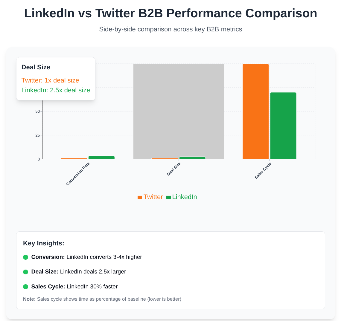Linkedin VS Twitter Metrics Metrics