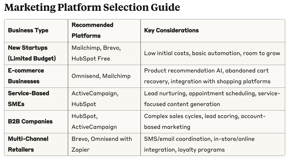 Marketing Platform Selection Guide AI Platforms