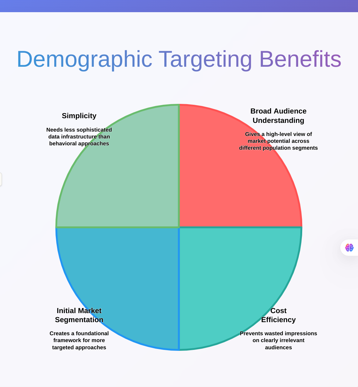 Demographic Targeting Marketing Chart Pie Chart