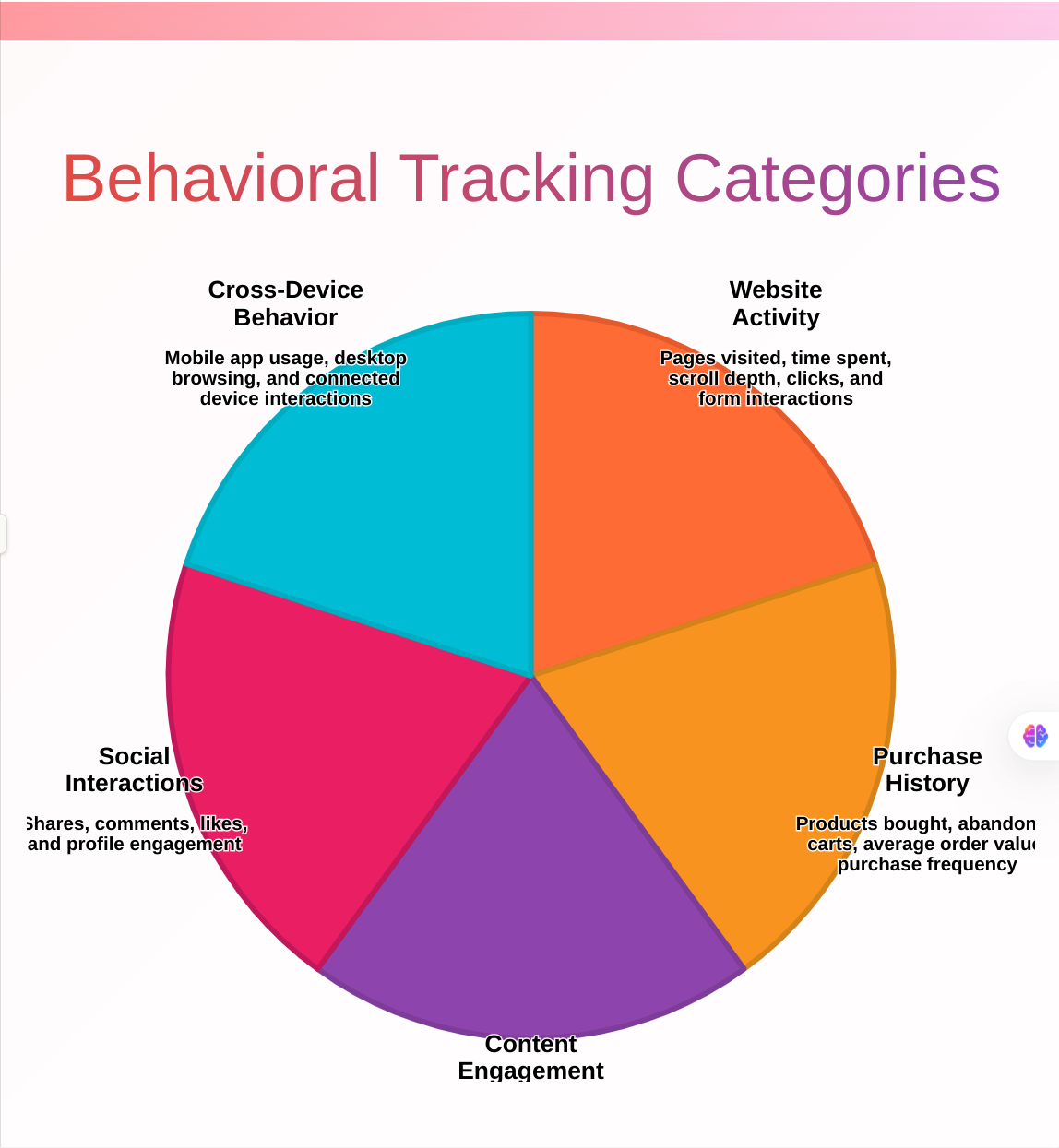 Behavioral Tracking Categories Behavioral Pie Chart2
