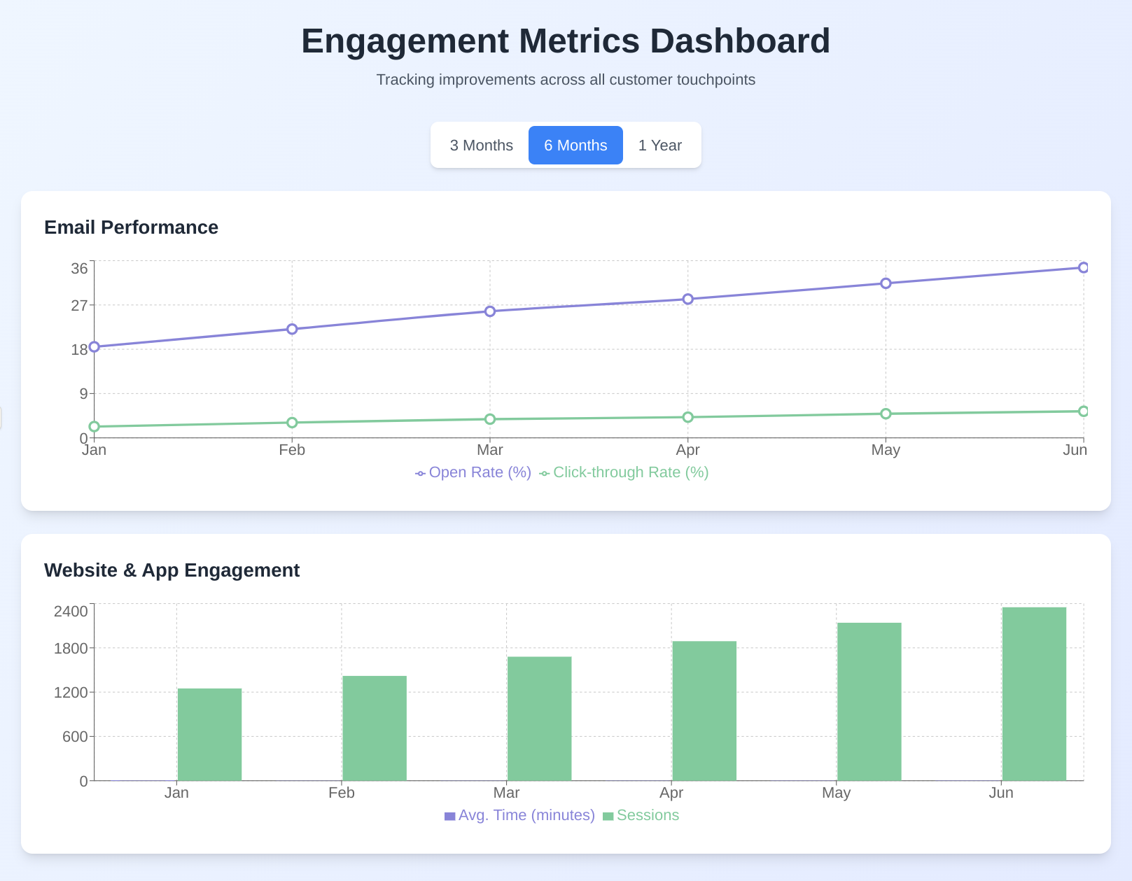 Engagement Metrics Data Charts & Graphs