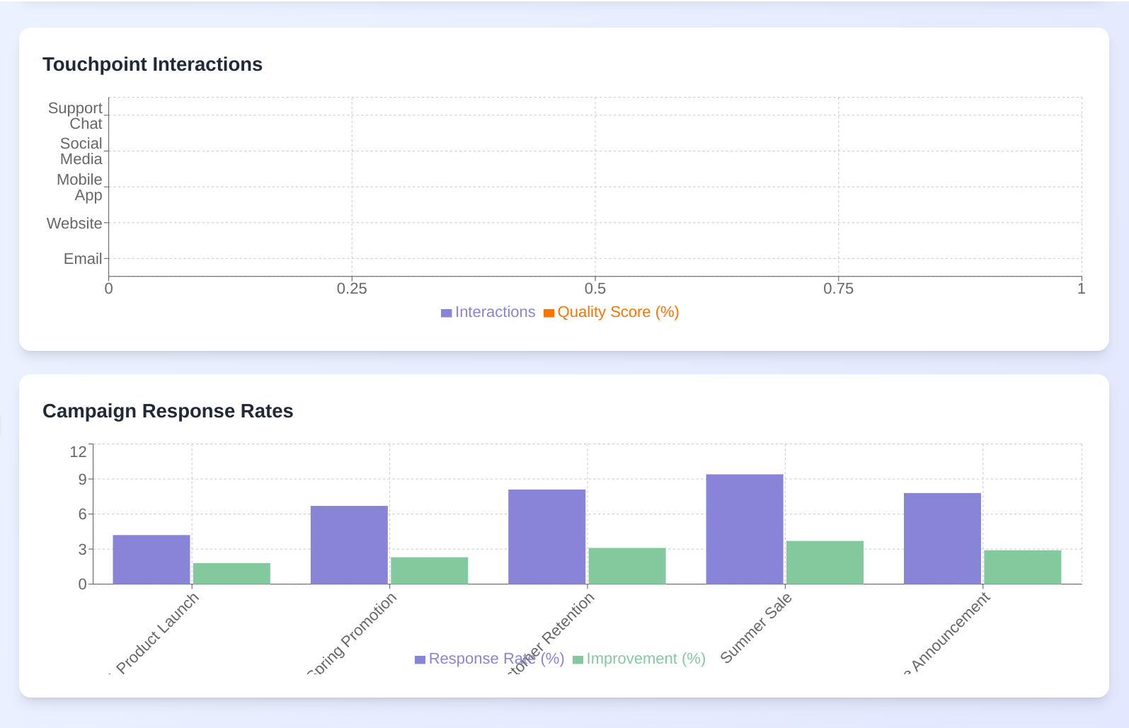 Engagement Touchpoints & Campaign Responses graphs & charts