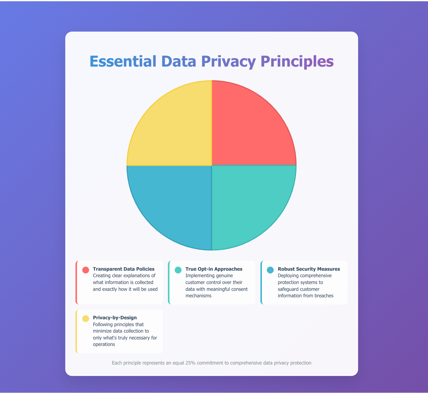 Data Privacy Rules Data Privacy Chart