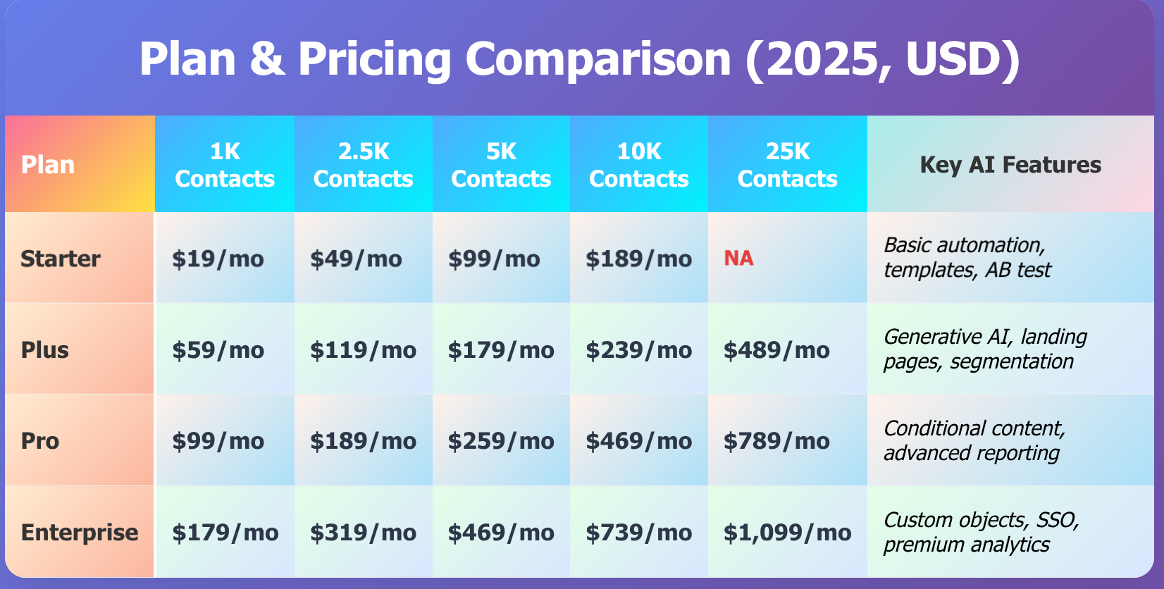 ActiveCampaign Plan & Pricing Compare 2025 Cost Table