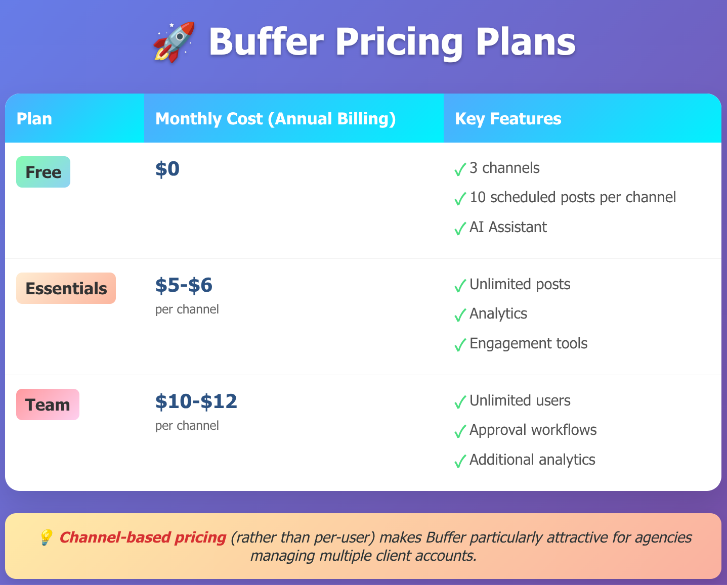 Buffer Pricing Structure Table Buffer Price Table