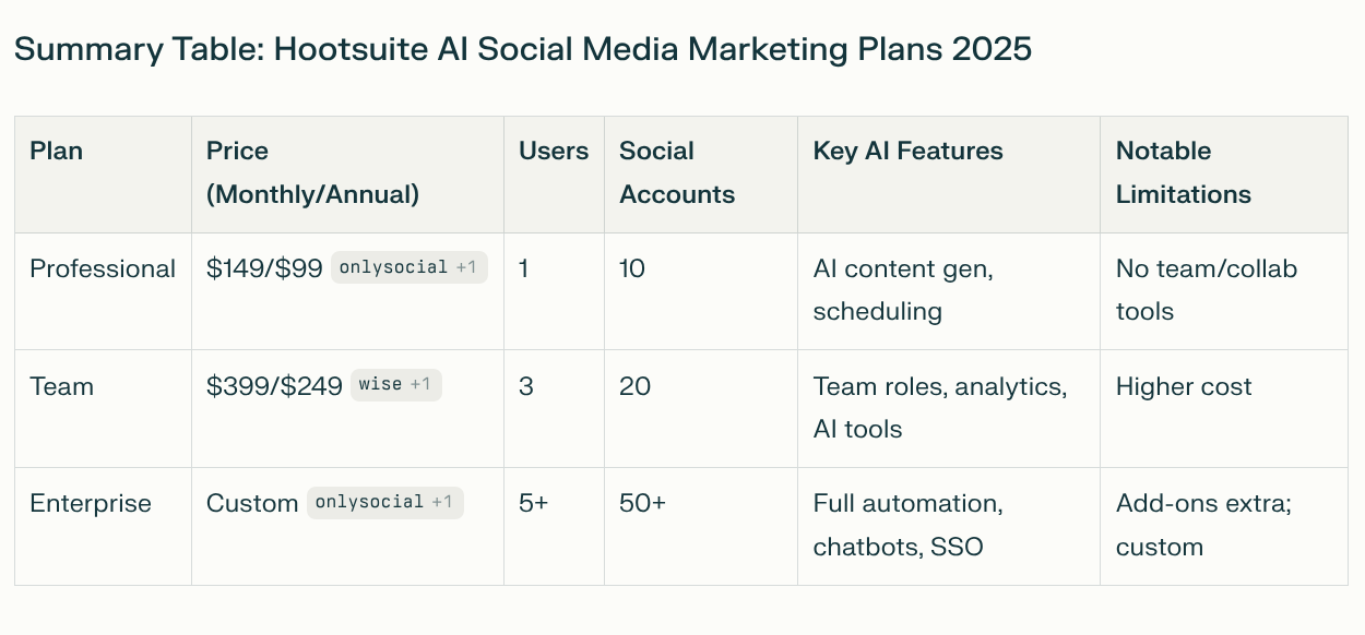 Hootsuite Summary Table Table