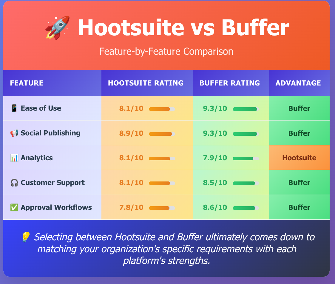 Hootsuite VS Buffer Comparison Table Comparison Table