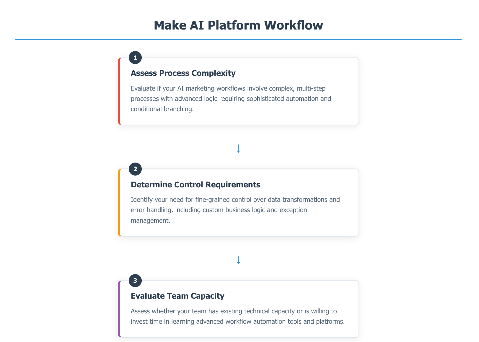 Make AI Platform Workflow Workflow