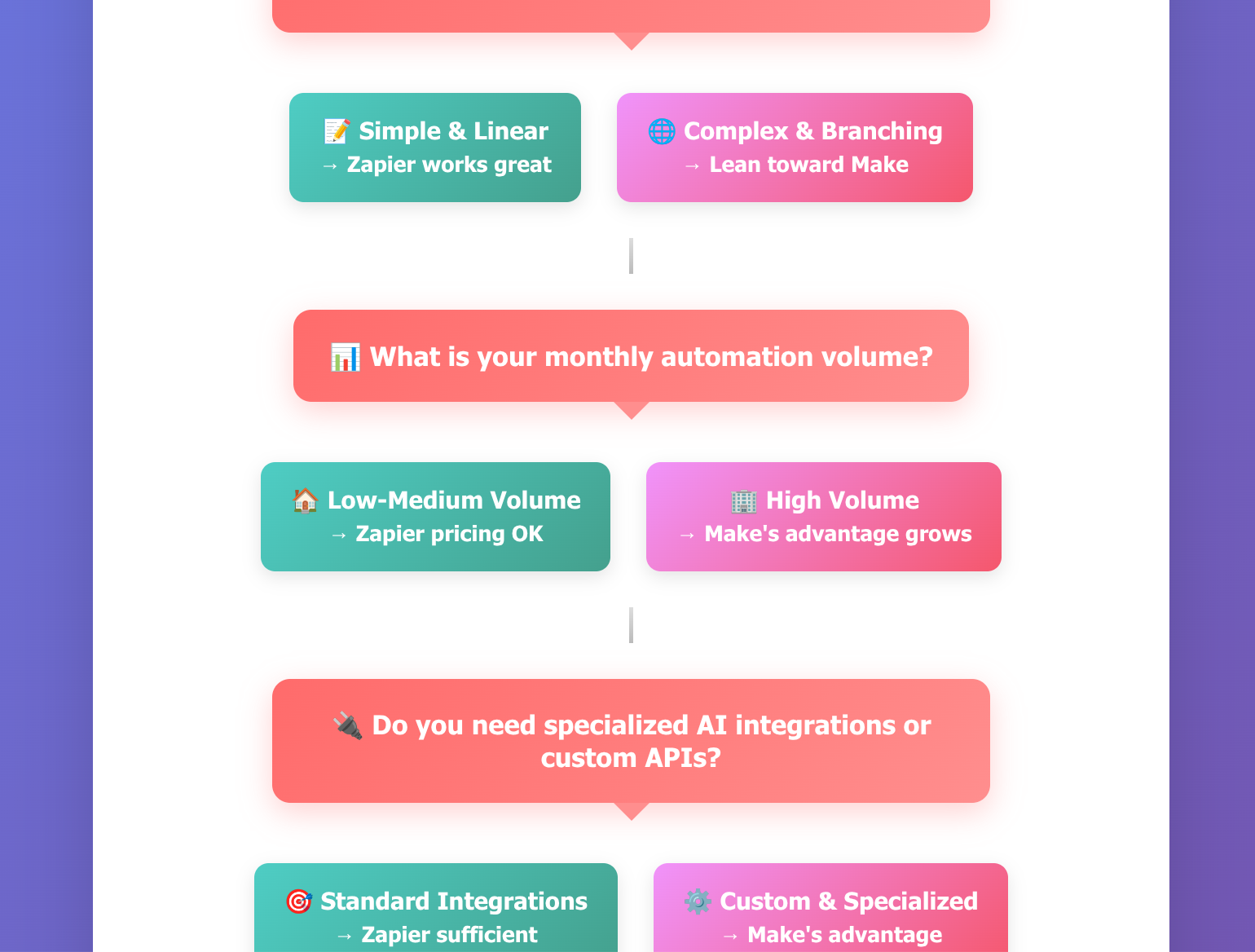 Make VS Zapier 2 comparison 2