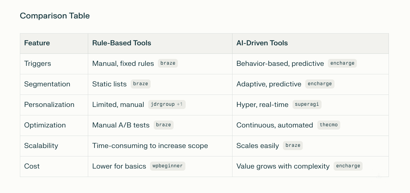 Rule Based vs AI Tools Table Features Chart