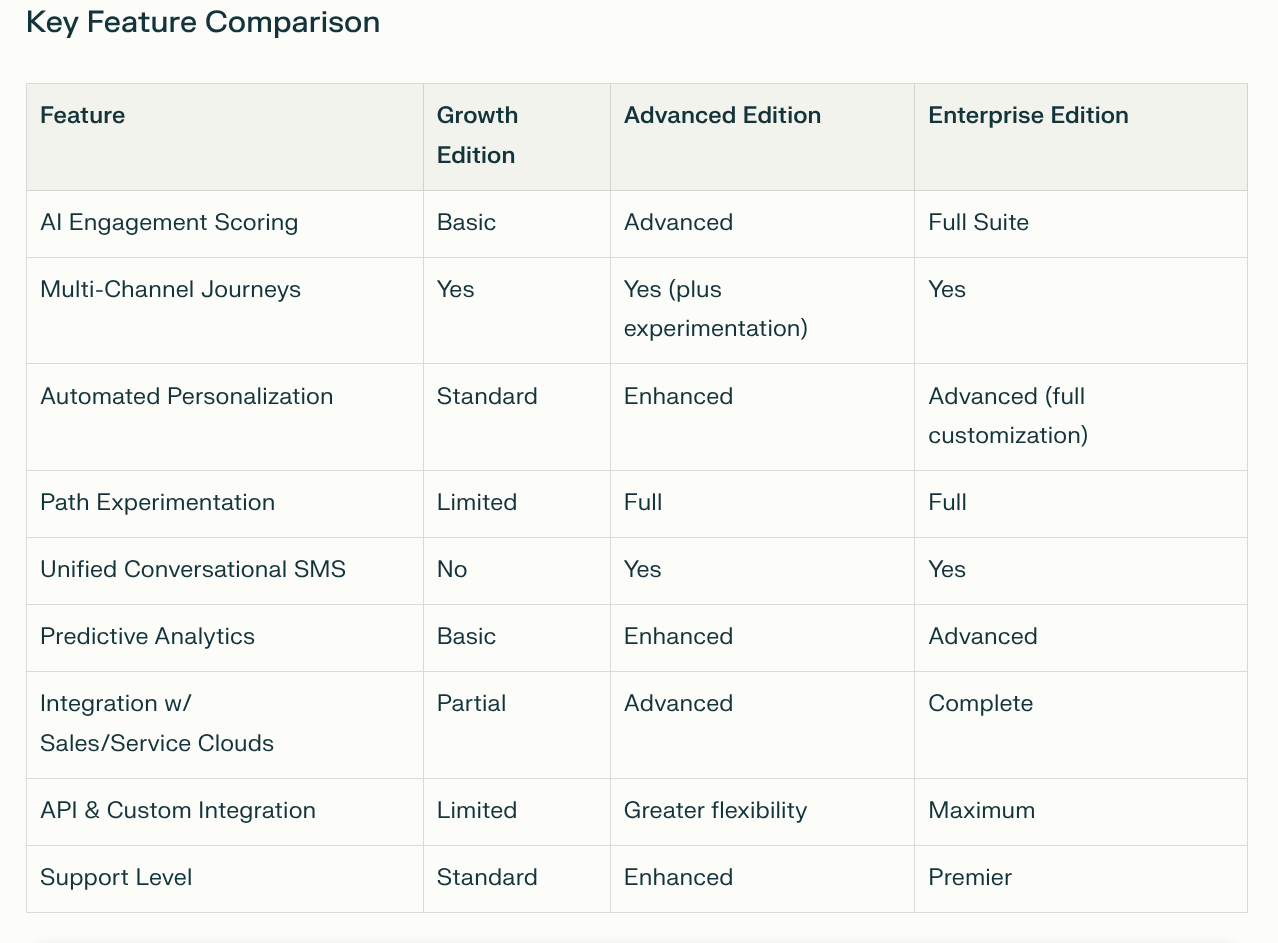 Salesforce Comparison Table Table