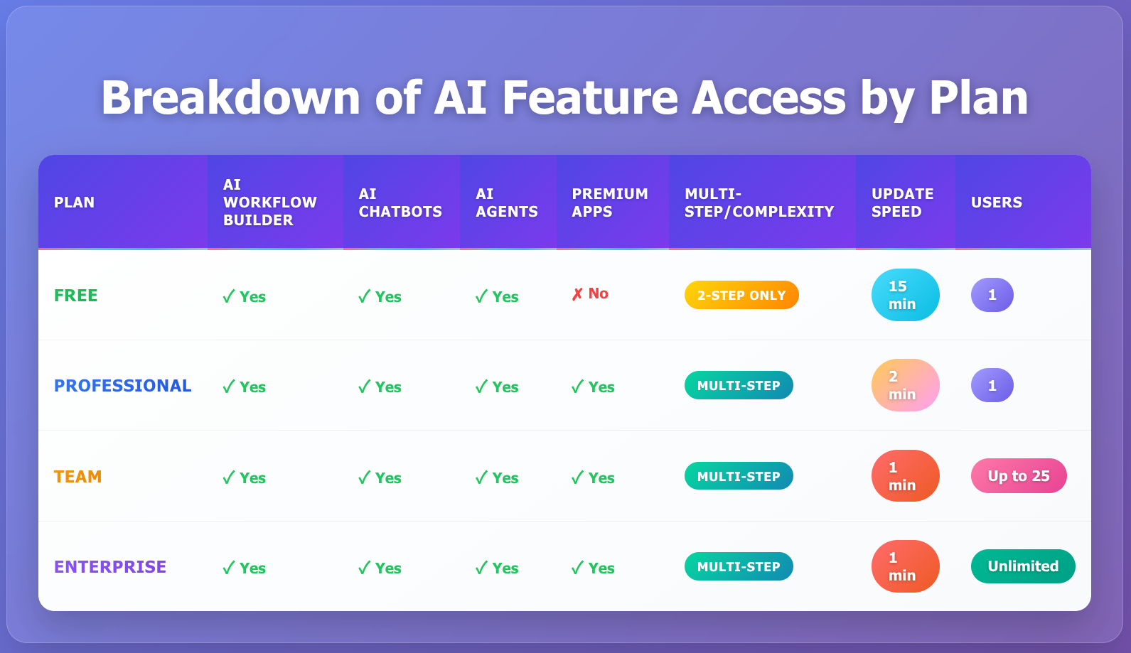 Zapier AI Tier Feature Breakdown AI Marketing Features