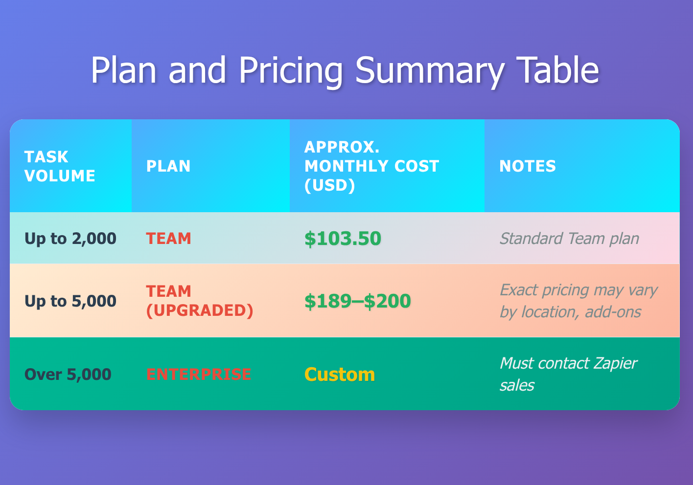 Zapier Plan and Pricing summary Chart Pricing summary