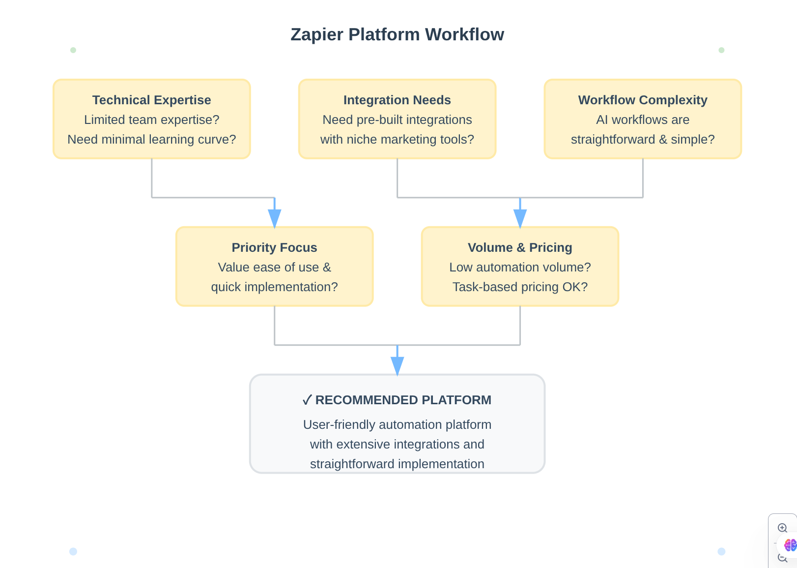 Zapier Platform Workflow Workflow
